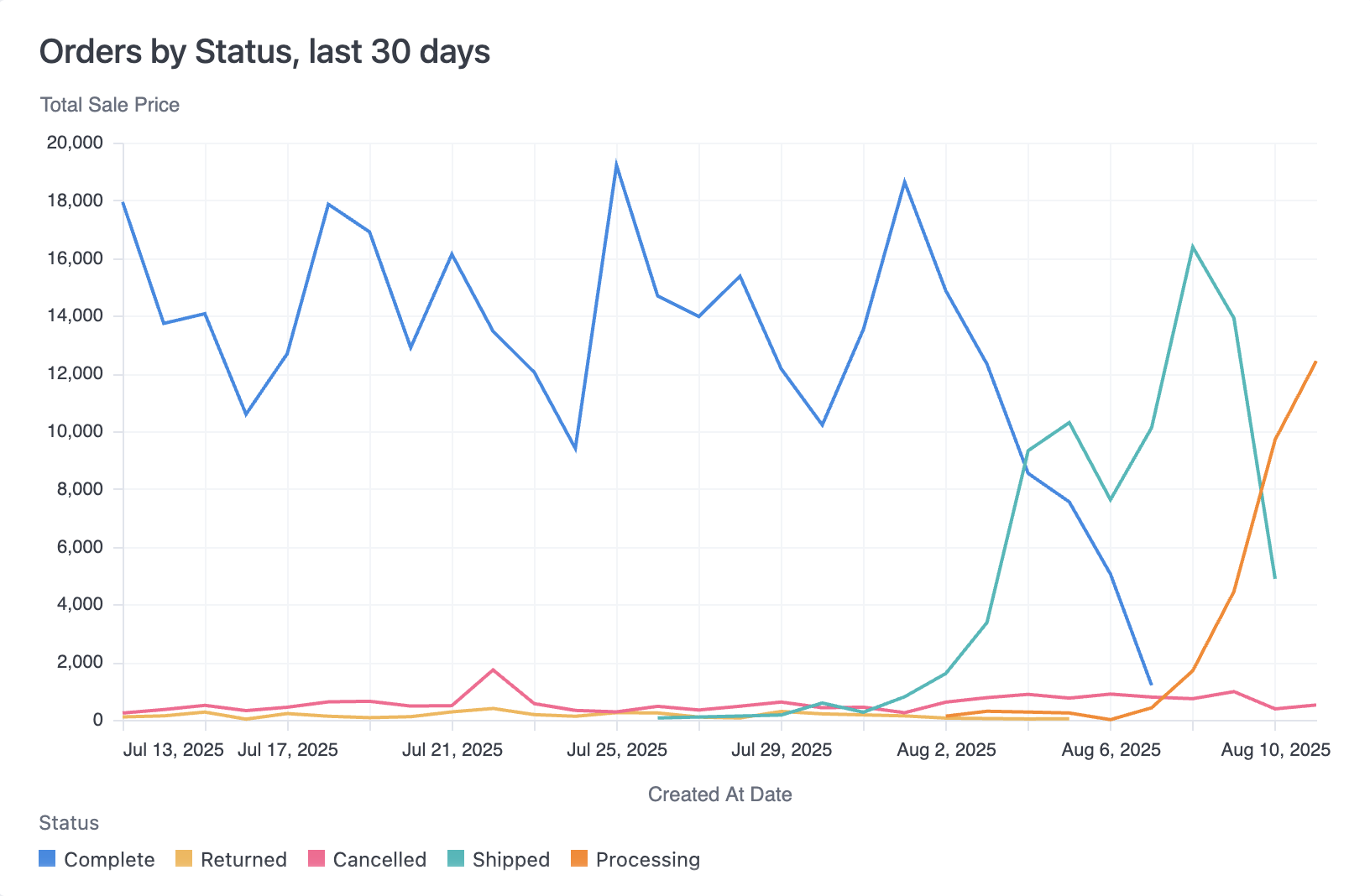 Line charts