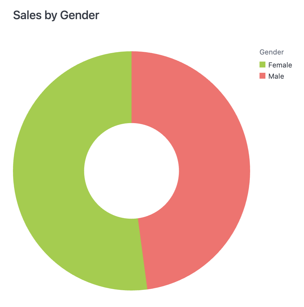 Pie & donut charts
