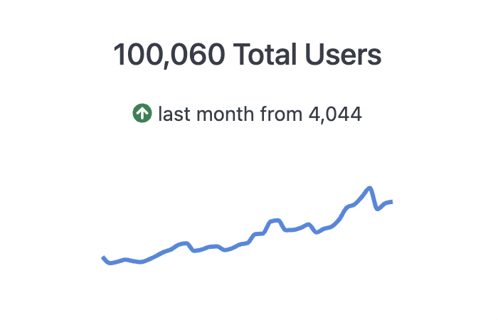 KPI with sparkline